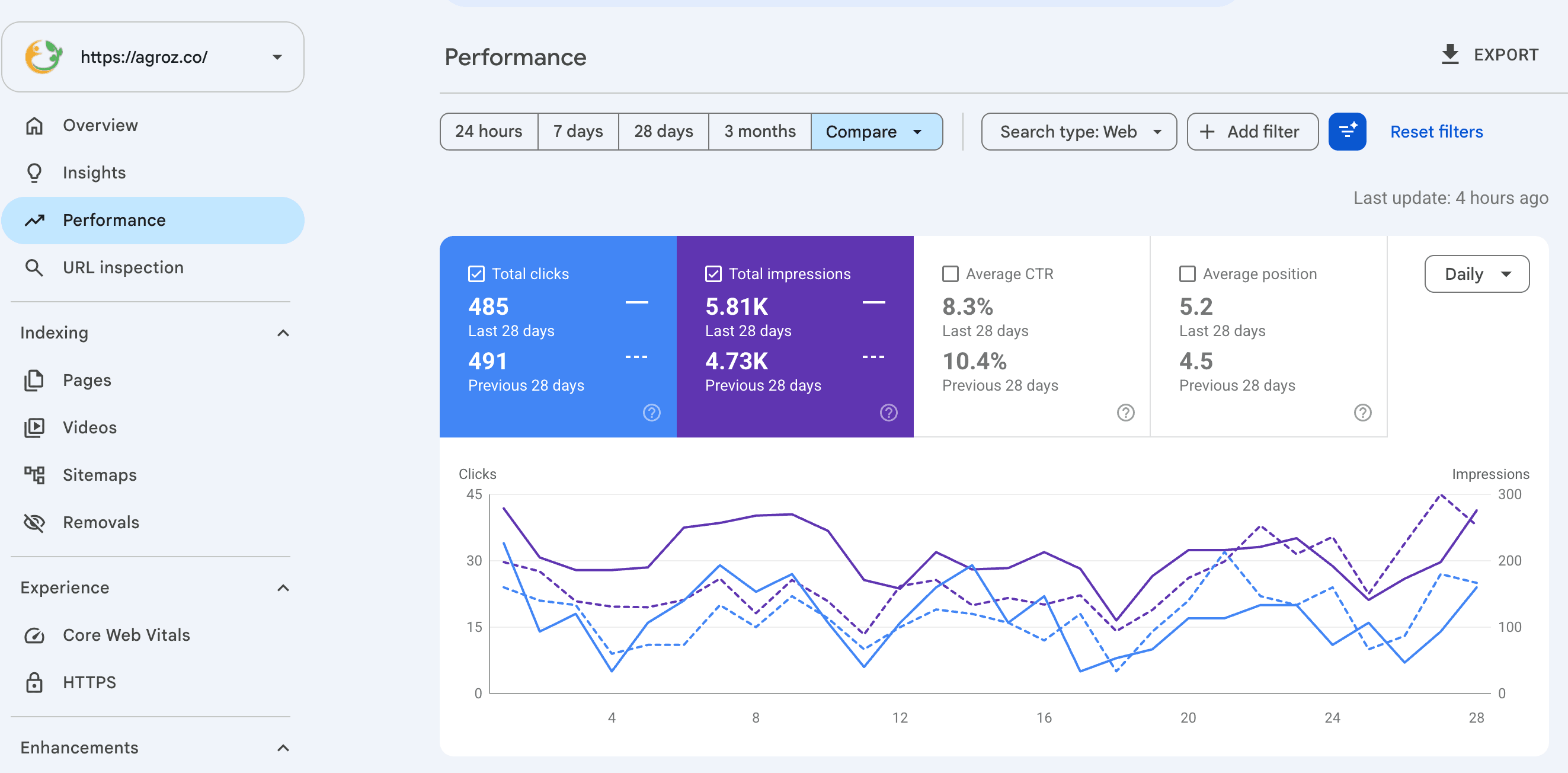 Agroz Google Search Console dashboard.