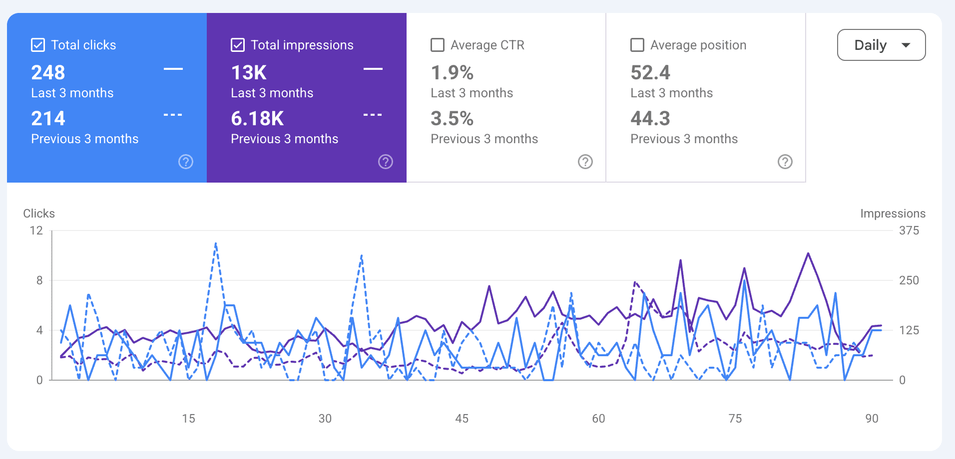 Prouvers Google Search Console dashboard.