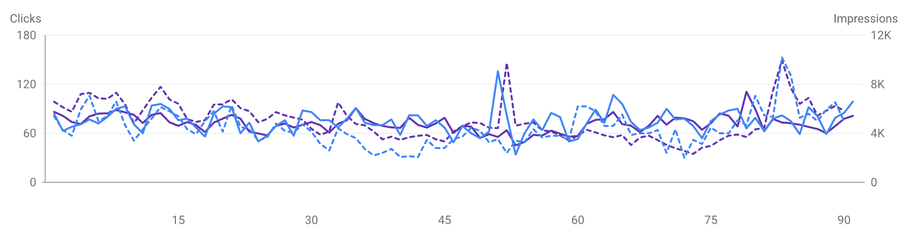 TigerCampus Google Search Console 90-day clicks and impressions tracking view.